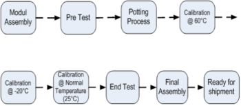 Leica process overview