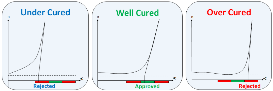 Curing control